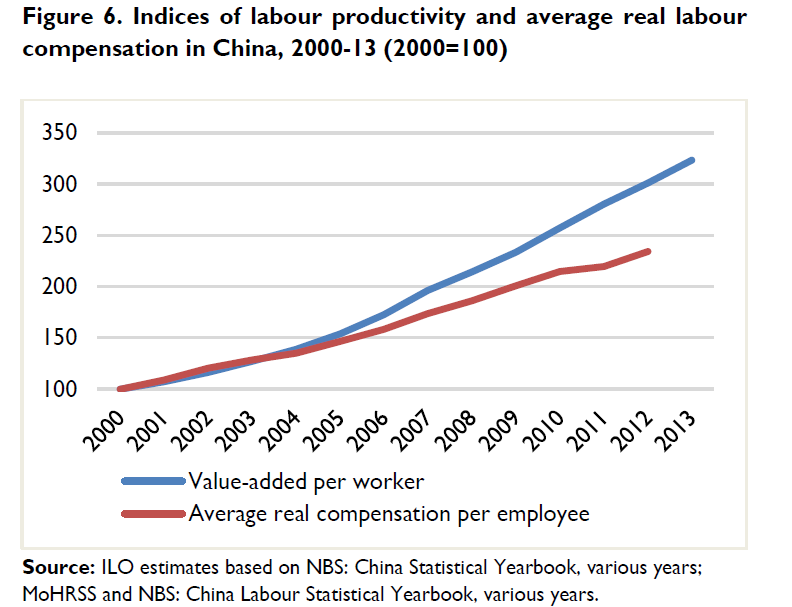 Grafik pertumbuhan produktivitas vs upah buruh China